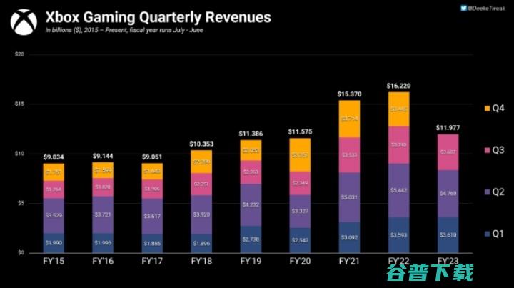 2024Q1财季Xbox营收有望刷新纪录 游戏等因素 星空 XGP提价 (2024q1是什么意思)